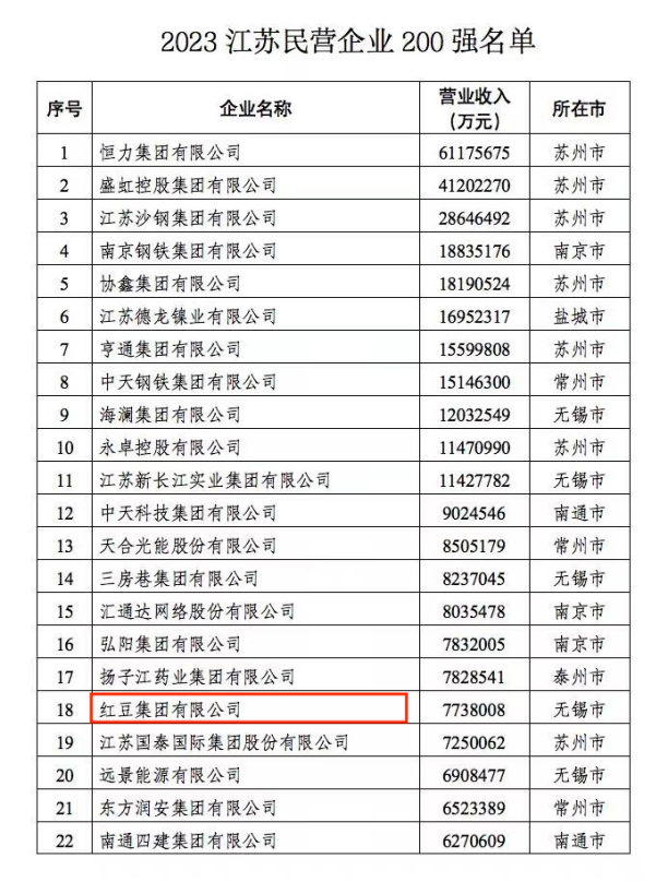 2023江蘇民營企業200強