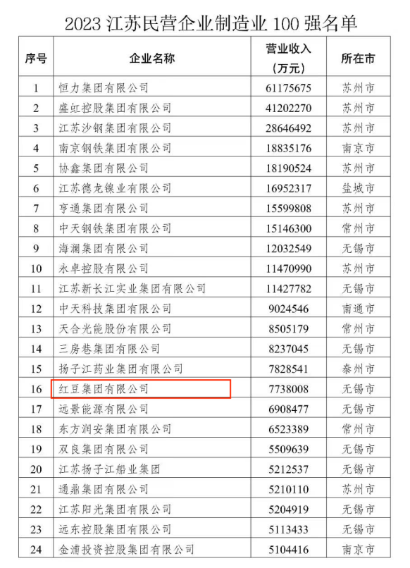 2023江蘇民營企業制造業